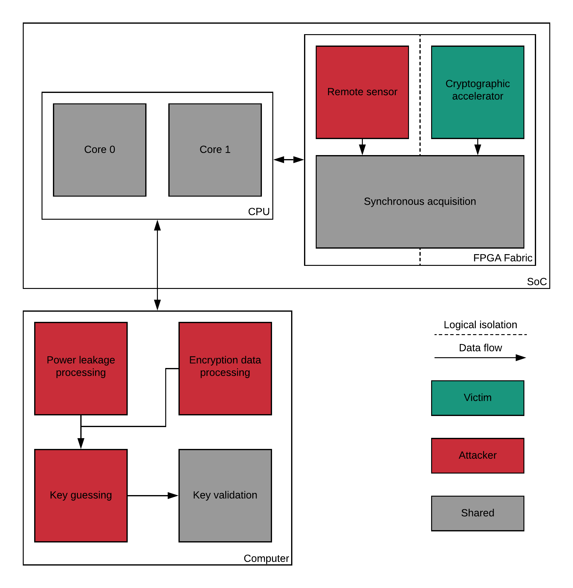 Architecture overview