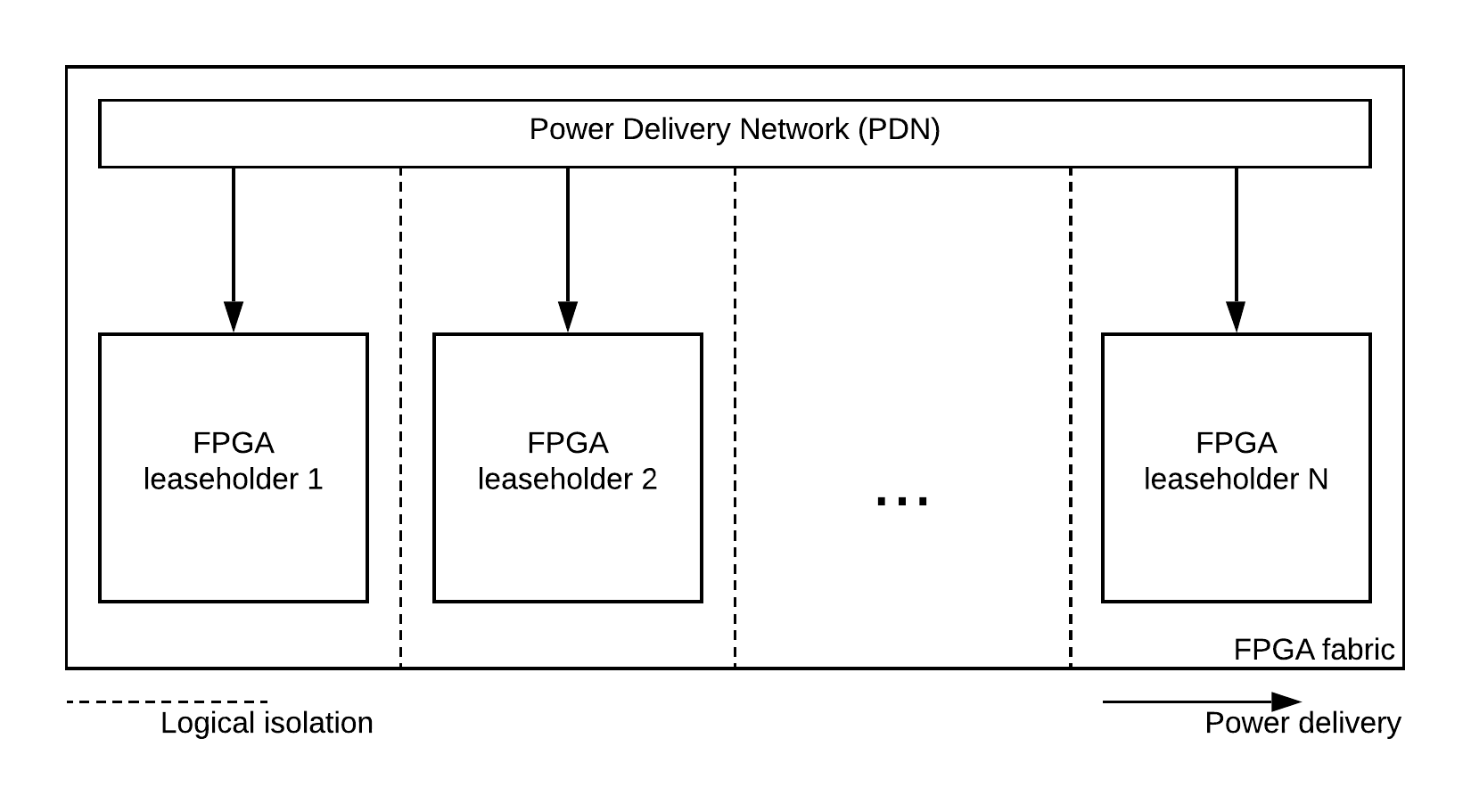 SCA Server's PDN