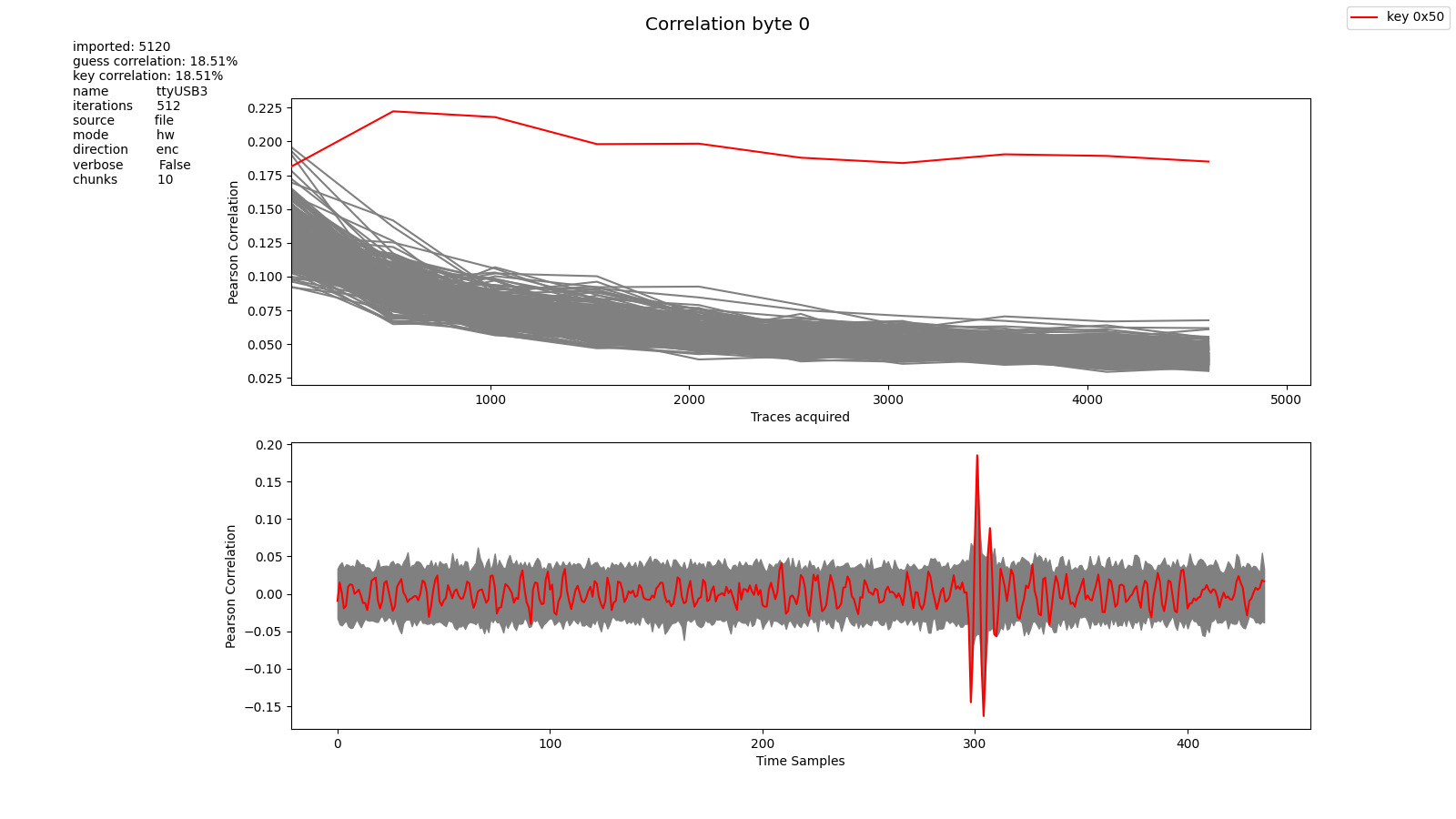 Pearson coefficient